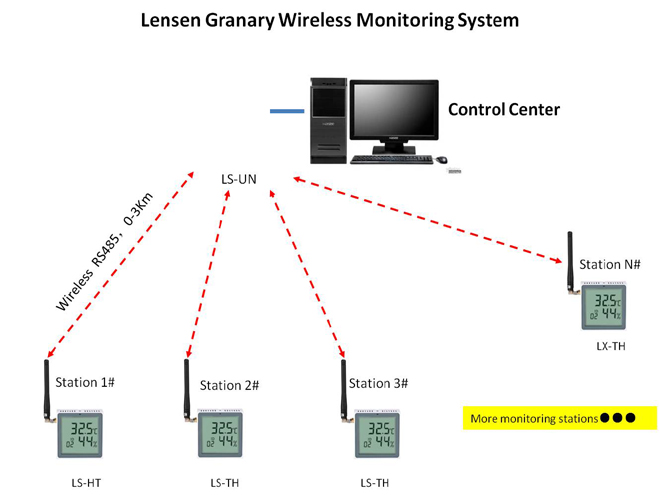 granary monitoring.jpg